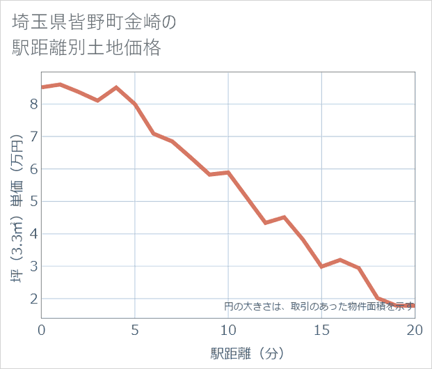 埼玉県皆野町金崎の徒歩距離別の土地坪単価