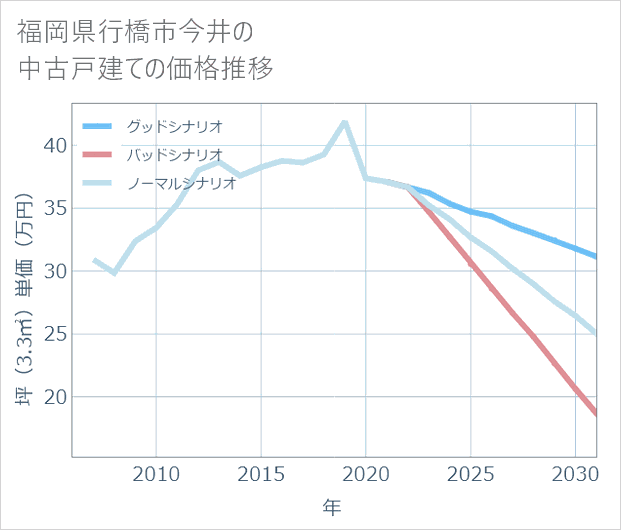 福岡県行橋市今井の中古戸建て価格推移
