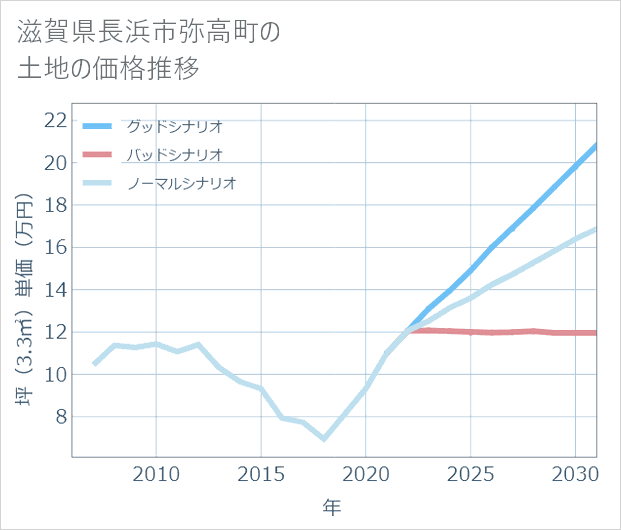 滋賀県長浜市弥高町の土地価格推移