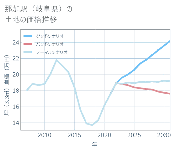 那加駅(岐阜県)の土地価格推移
