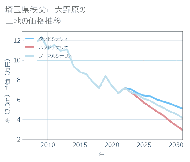 埼玉県秩父市大野原の土地価格推移