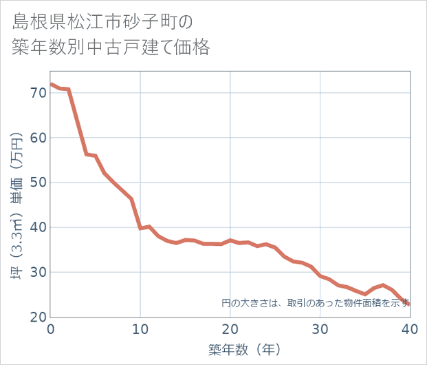 島根県松江市砂子町の築年数別の中古戸建て坪単価