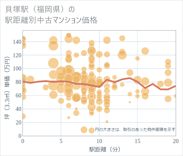 貝塚駅(福岡県)の徒歩距離別の中古マンション坪単価