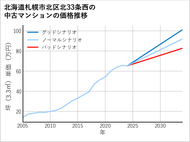北海道札幌市北区北33条西の中古マンション価格推移