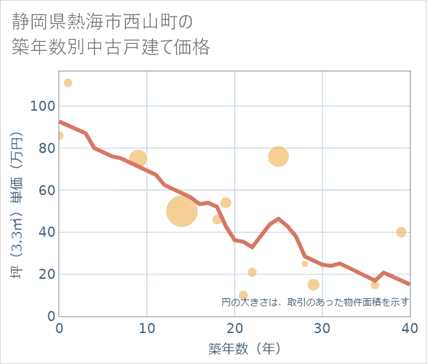 静岡県熱海市西山町の築年数別の中古戸建て坪単価