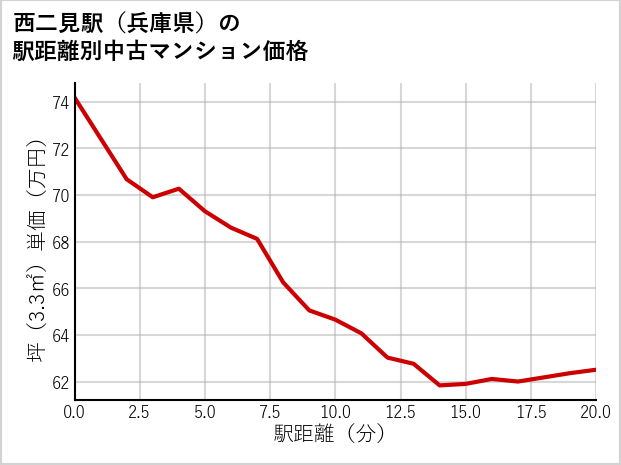 西二見駅（兵庫県）の徒歩距離別の中古マンション坪単価