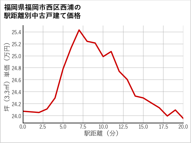 福岡県福岡市西区西浦の徒歩距離別の中古戸建て坪単価