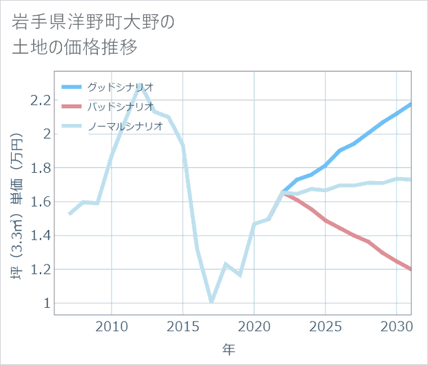 岩手県洋野町大野の土地価格推移