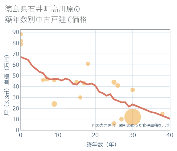 徳島県石井町高川原の築年数別の中古戸建て坪単価