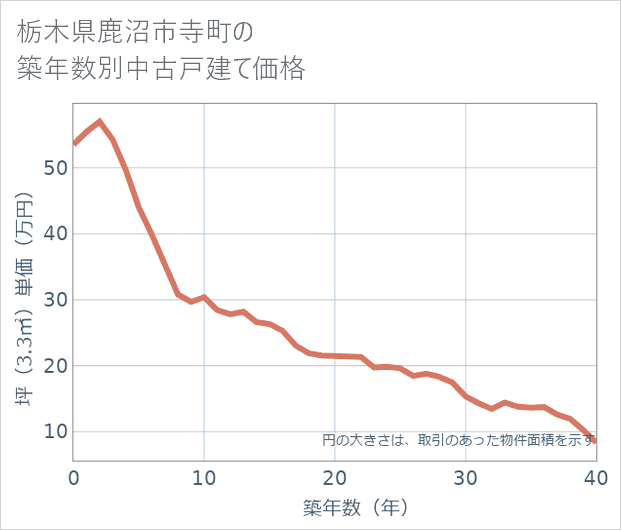 栃木県鹿沼市寺町の築年数別の中古戸建て坪単価