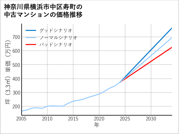 神奈川県横浜市中区寿町の中古マンション価格推移