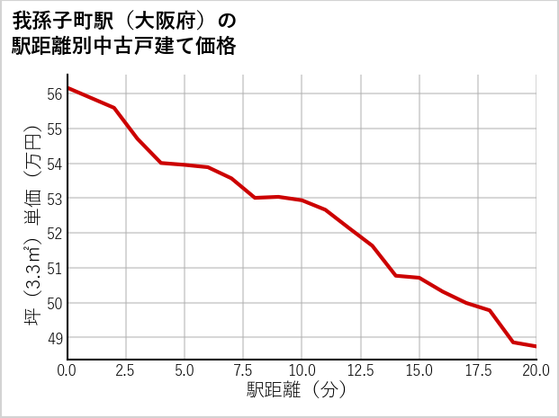 我孫子町駅（大阪府）の徒歩距離別の中古戸建て坪単価