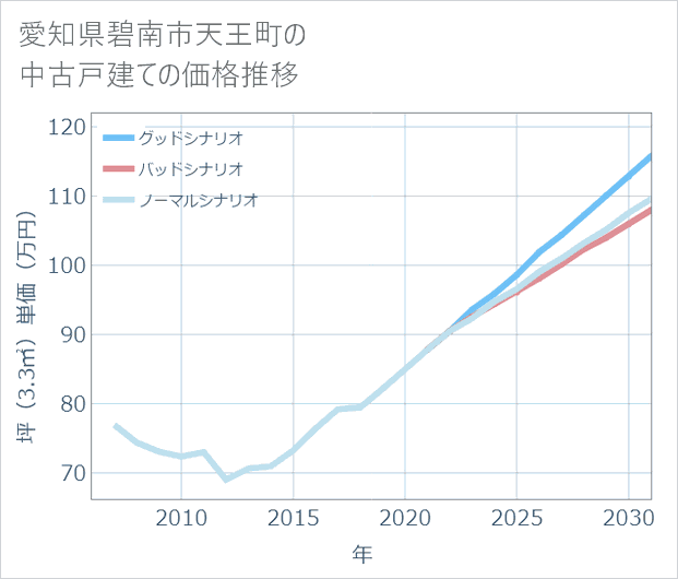 愛知県碧南市天王町の中古戸建て価格推移