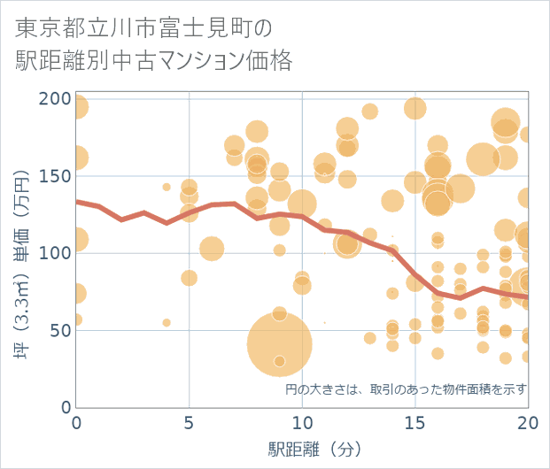 東京都立川市富士見町の徒歩距離別の中古マンション坪単価