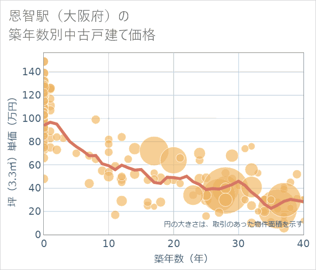 恩智駅(大阪府)の築年数別の中古戸建て坪単価