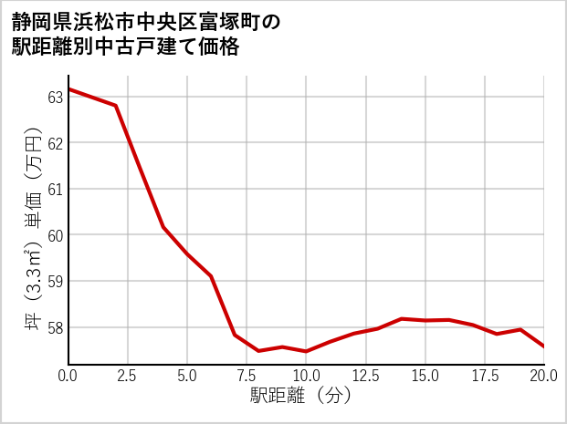 静岡県浜松市中央区富塚町の徒歩距離別の中古戸建て坪単価