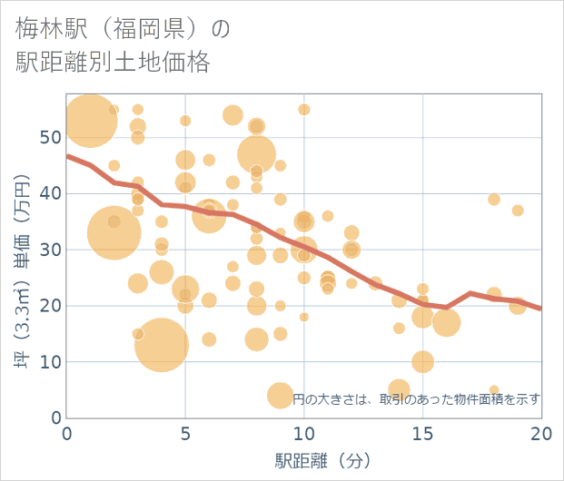 梅林駅(福岡県)の徒歩距離別の土地坪単価