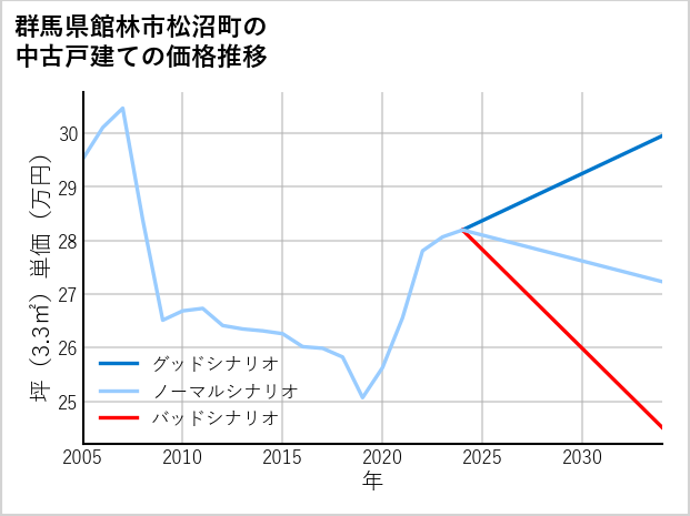 群馬県館林市松沼町の中古戸建て価格推移