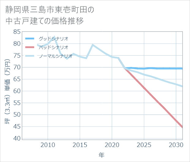 静岡県三島市東壱町田の中古戸建て価格推移