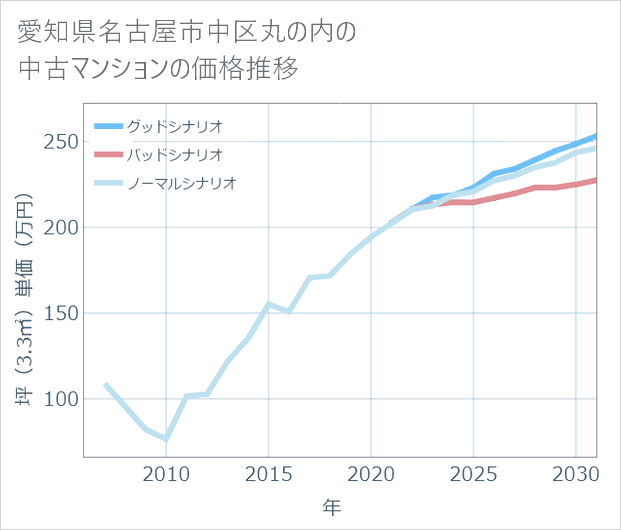 愛知県名古屋市中区丸の内の中古マンション価格推移