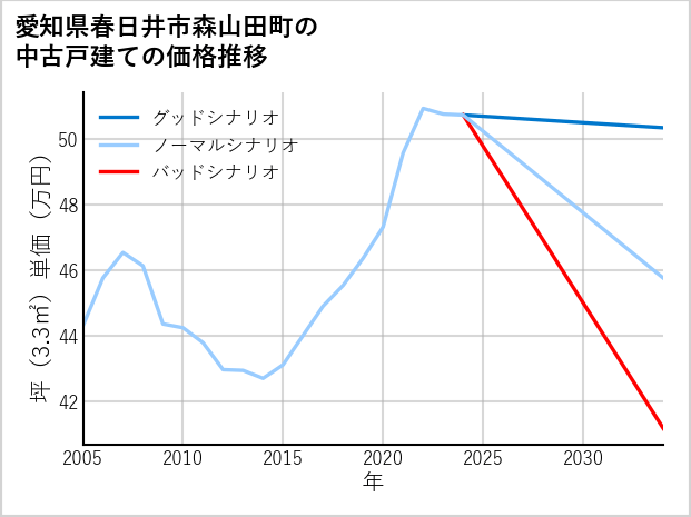 愛知県春日井市森山田町の中古戸建て価格推移