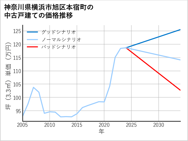 神奈川県横浜市旭区本宿町の中古戸建て価格推移