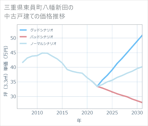 三重県東員町八幡新田の中古戸建て価格推移
