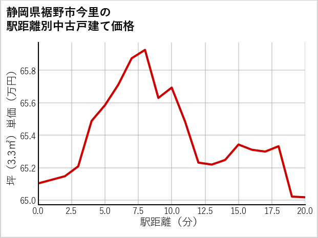 静岡県裾野市今里の徒歩距離別の中古戸建て坪単価