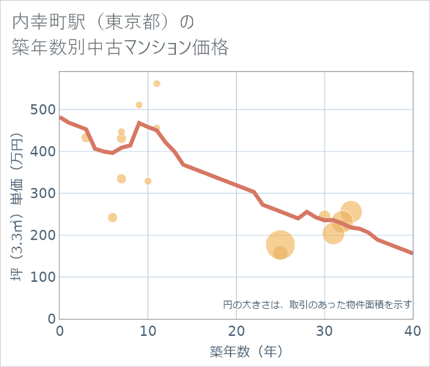 内幸町駅(東京都)の築年数別の中古マンション坪単価