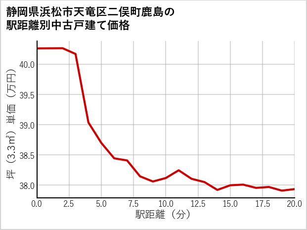 静岡県浜松市天竜区二俣町鹿島の徒歩距離別の中古戸建て坪単価