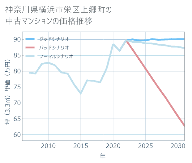 神奈川県横浜市栄区上郷町の中古マンション価格推移