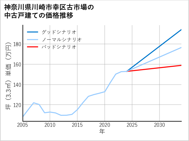 神奈川県川崎市幸区古市場の中古戸建て価格推移
