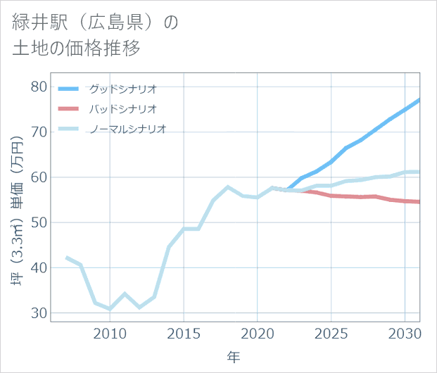 緑井駅(広島県)の土地価格推移