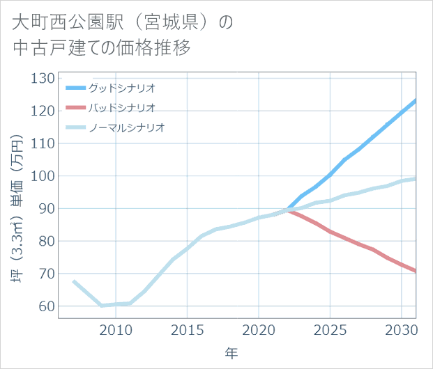大町西公園駅(宮城県)の中古戸建て価格推移