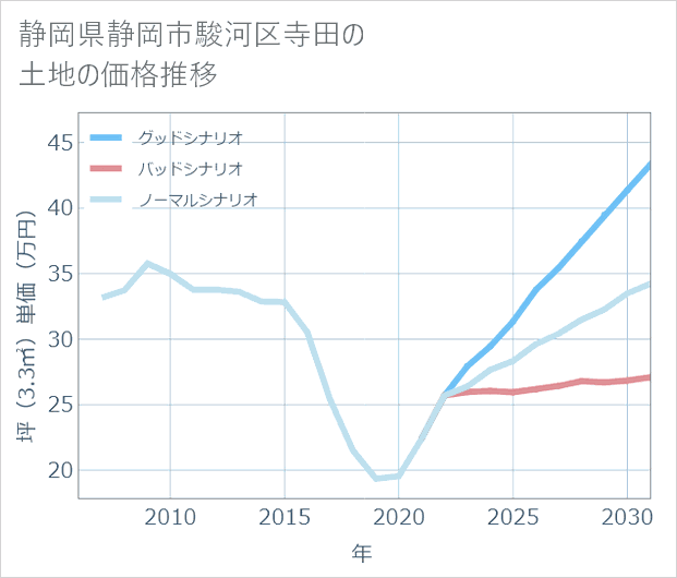 静岡県静岡市駿河区寺田の土地価格推移