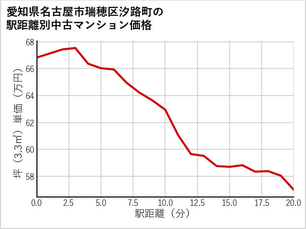 愛知県名古屋市瑞穂区汐路町の徒歩距離別の中古マンション坪単価