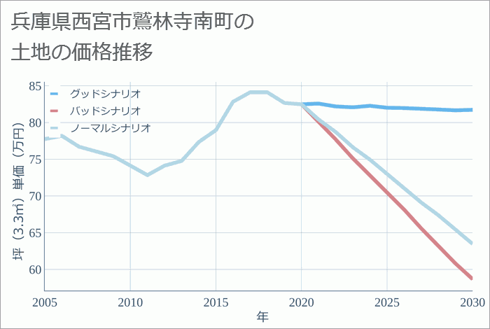 兵庫県西宮市鷲林寺南町の土地価格推移