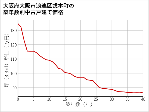大阪府大阪市浪速区戎本町の築年数別の中古戸建て坪単価
