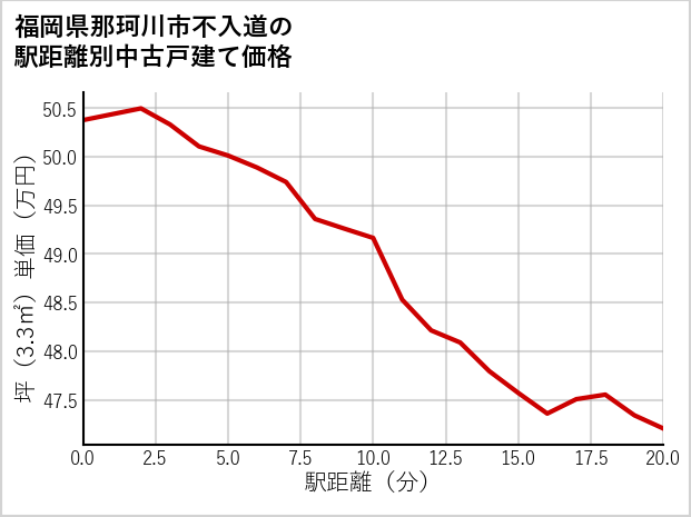 福岡県那珂川市不入道の徒歩距離別の中古戸建て坪単価