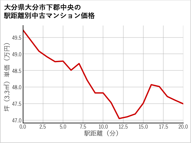 大分県大分市下郡中央の徒歩距離別の中古マンション坪単価