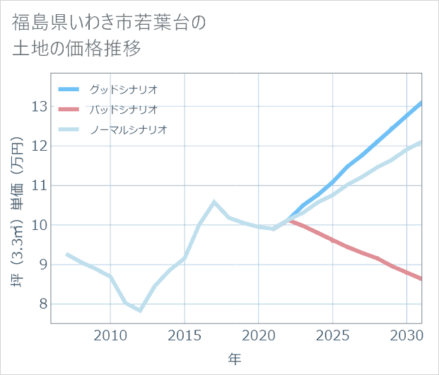 福島県いわき市若葉台の土地価格推移