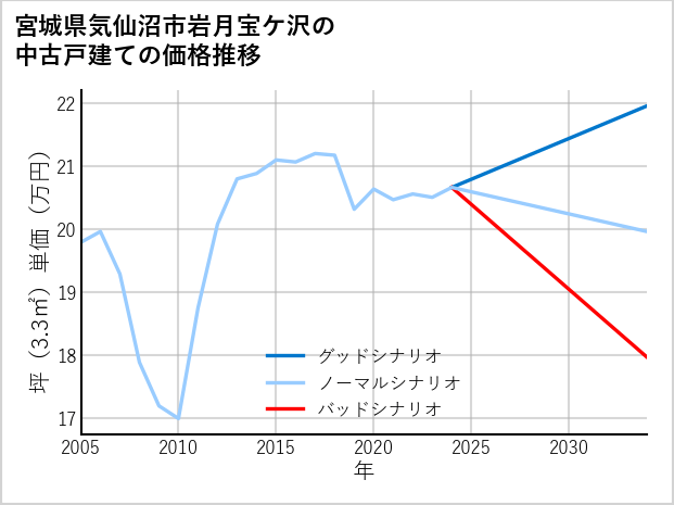宮城県気仙沼市岩月宝ケ沢の中古戸建て価格推移