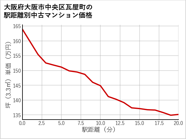 大阪府大阪市中央区瓦屋町の徒歩距離別の中古マンション坪単価