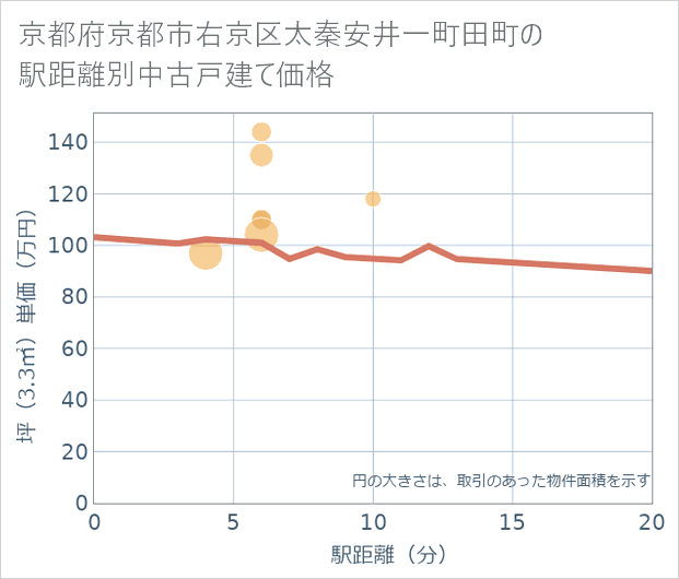 京都府京都市右京区太秦安井一町田町の徒歩距離別の中古戸建て坪単価