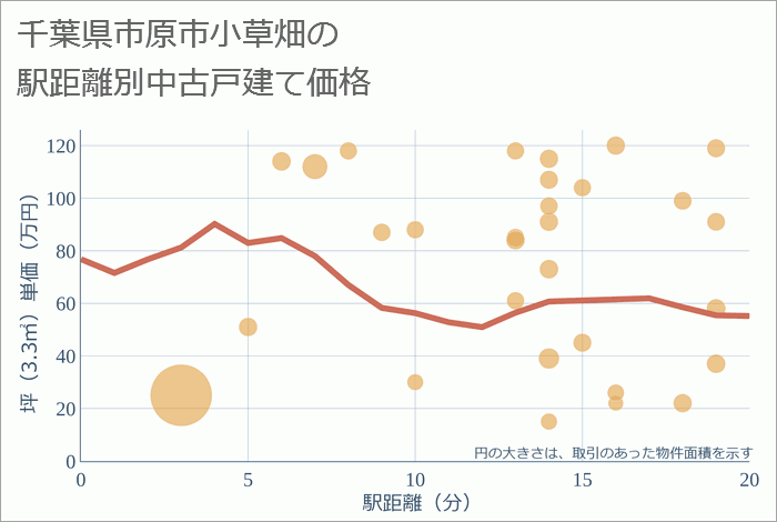 千葉県市原市小草畑の徒歩距離別の中古戸建て坪単価