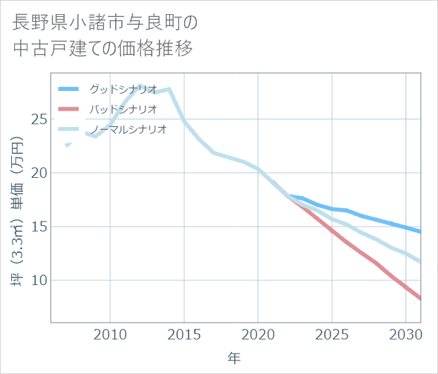 長野県小諸市与良町の中古戸建て価格推移