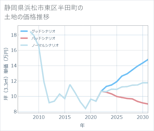 静岡県浜松市東区半田町の土地価格推移