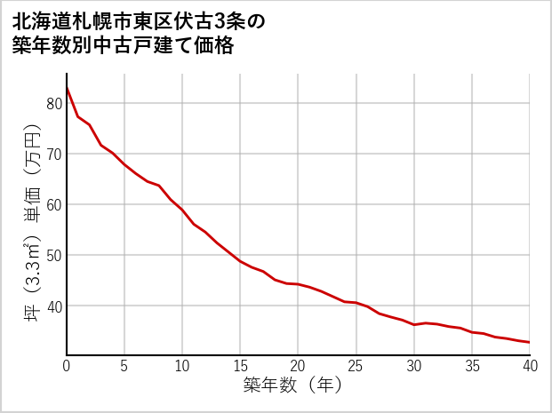 北海道札幌市東区伏古3条の築年数別の中古戸建て坪単価