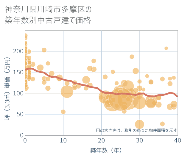 神奈川県川崎市多摩区の築年数別の中古戸建て坪単価