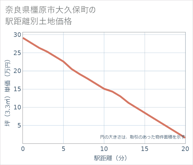 奈良県橿原市大久保町の徒歩距離別の土地坪単価